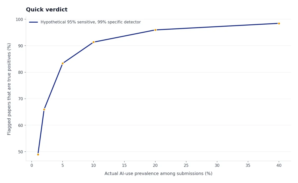 Line chart: true-positive share rises from 49% at 1% prevalence to 98% at 40% for a 95%/99% detector.