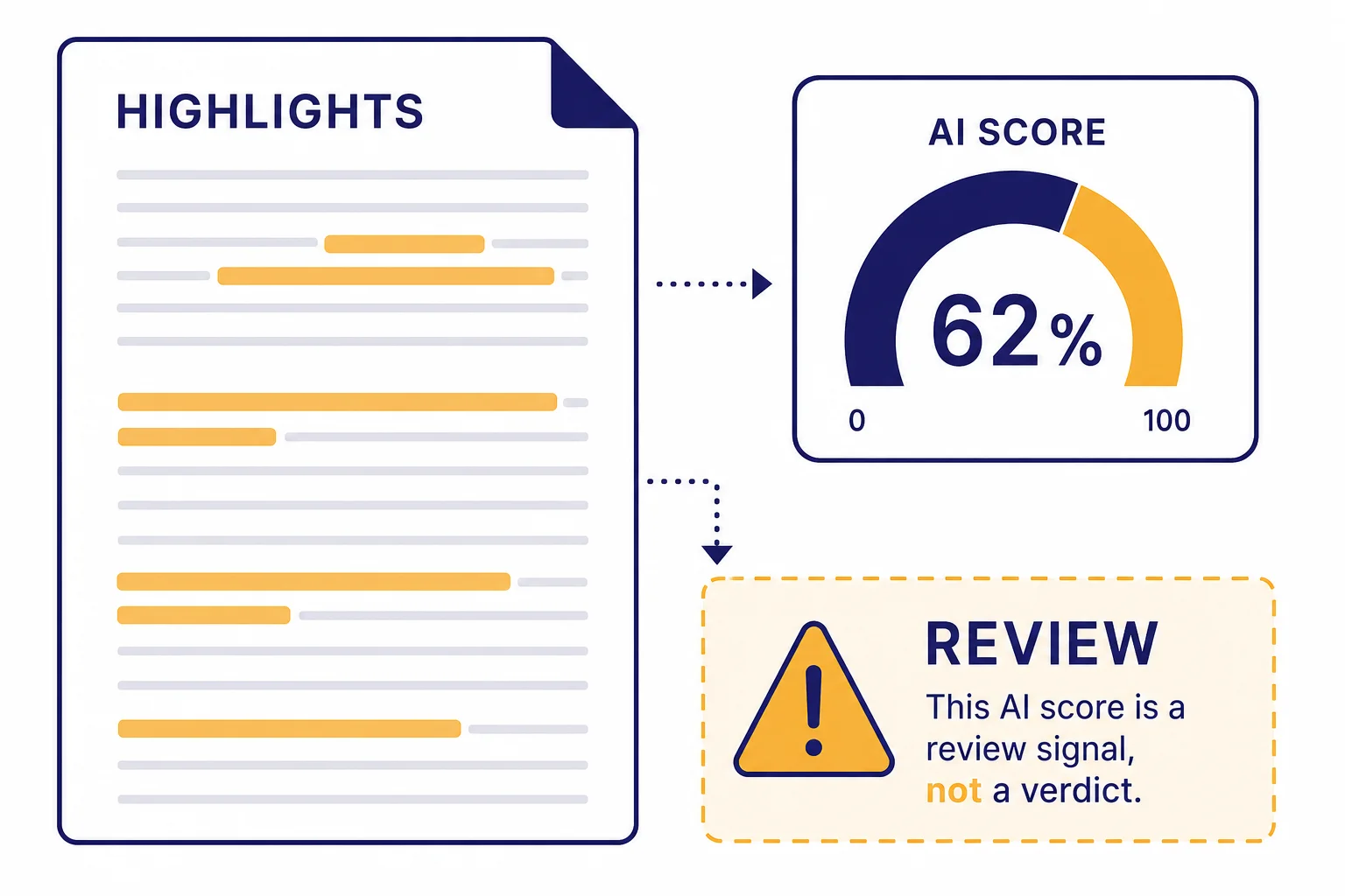 Turnitin AI Detector Review: How Accurate?