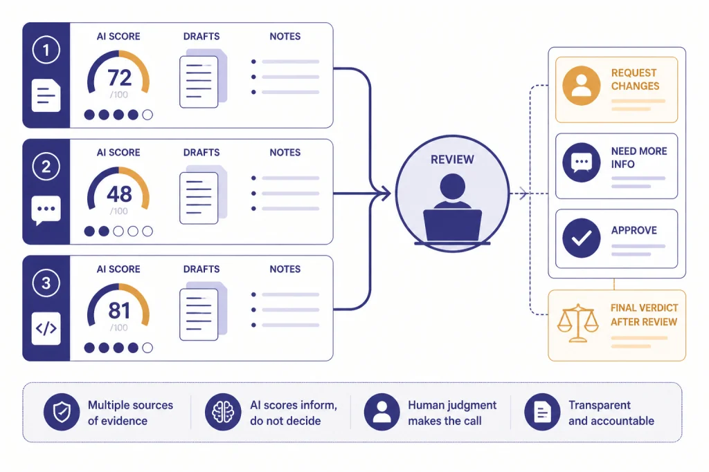 Dashboard with evidence cards labeled AI SCORE, DRAFTS, NOTES, feeding into REVIEW.