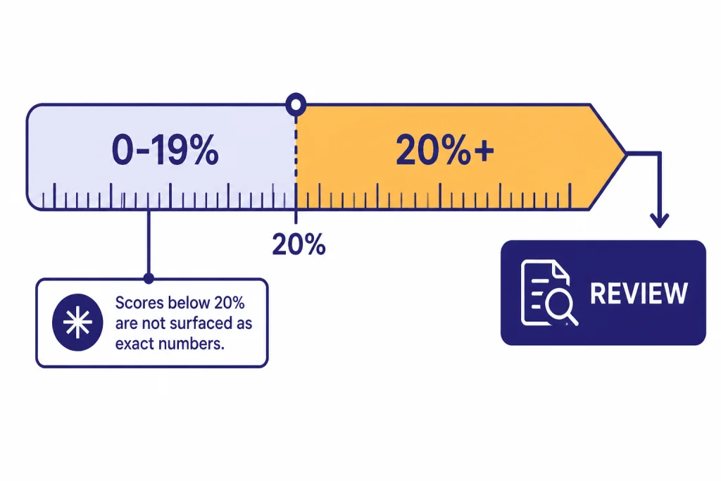 Threshold chart with labels 0-19%, *%, 20%+, and REVIEW.