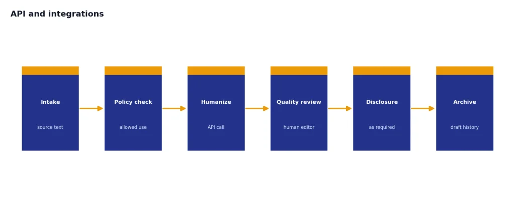 Process flow with stages Intake, Policy check, Humanize, Quality review, Disclosure, Archive.