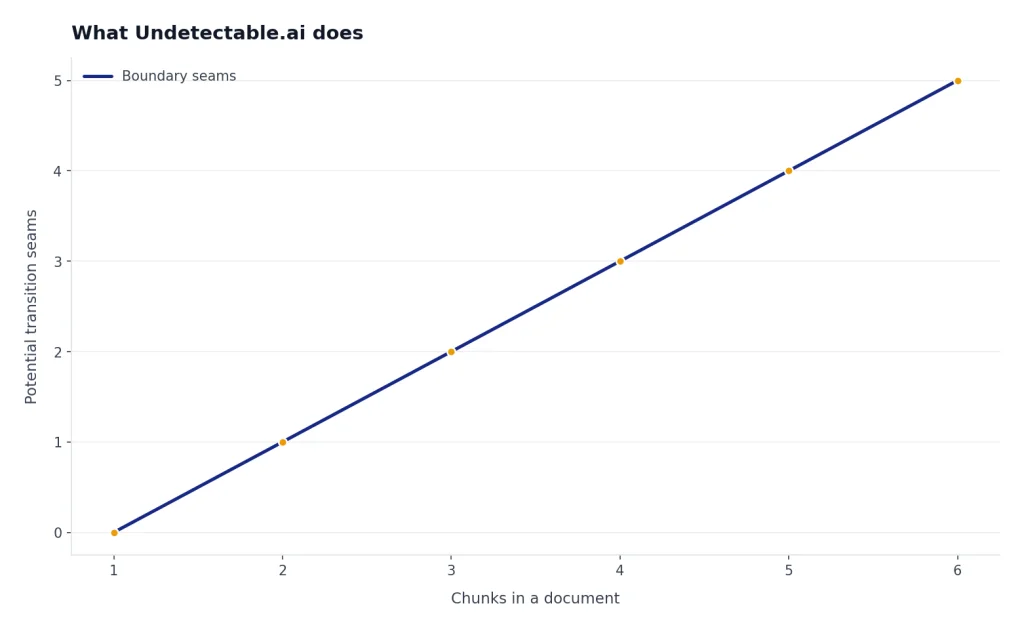 Conceptual chart showing that longer documents can create more tone and transition seams when split into chunks.