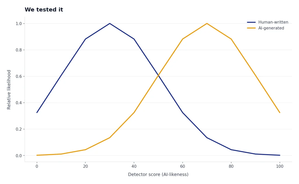 Conceptual chart showing overlap between human-written and AI-generated likelihood patterns in detector results.