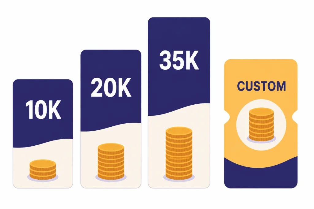 Undetectable AI Pricing Cards Four pricing cards labeled 10K, 20K, 35K, and CUSTOM with coin stacks underneath.