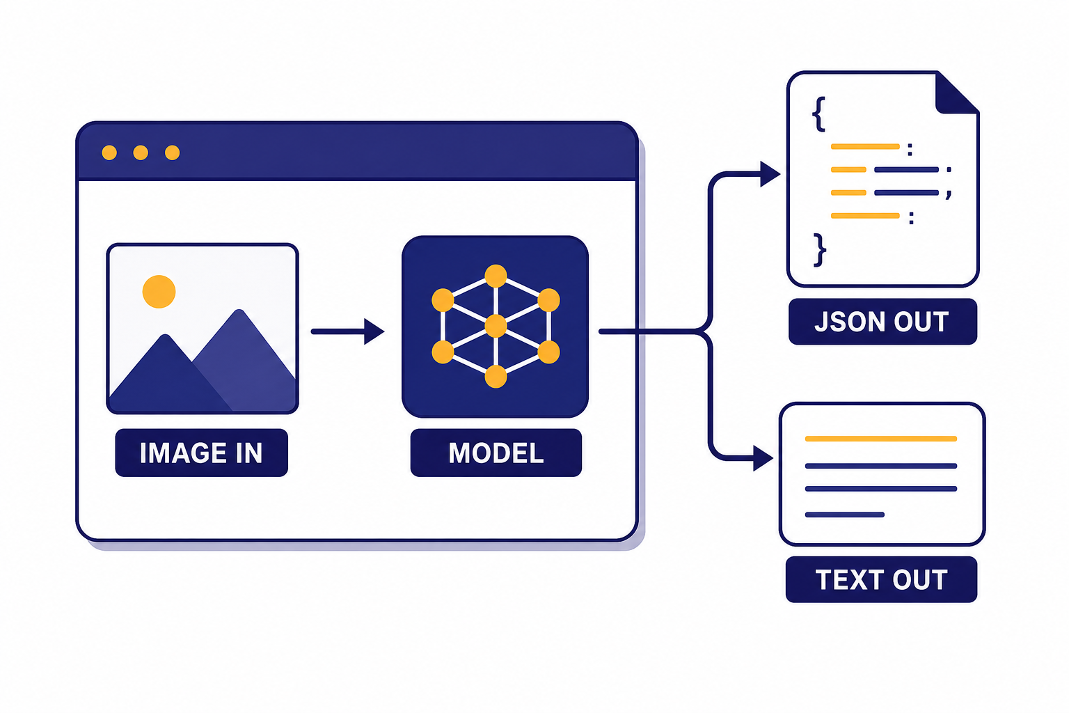 Vision API Request Flow API flow with labels IMAGE IN, MODEL, JSON OUT, and TEXT OUT connected by arrows.