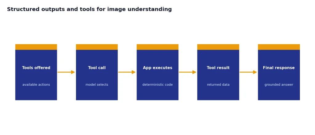 Five-stage process: Tools offered, Tool call, App executes, Tool result, Final response.