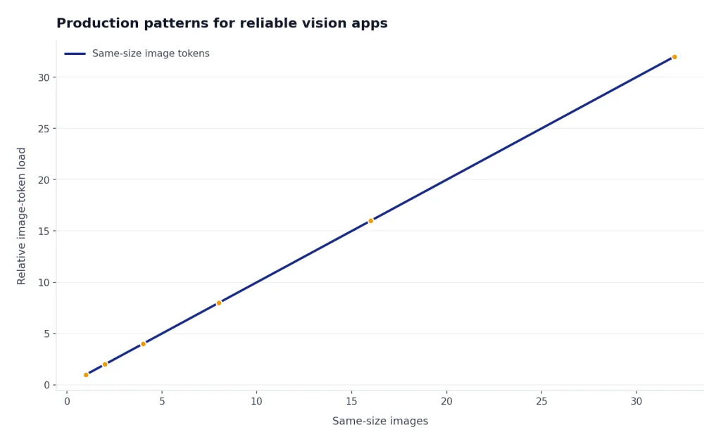 Line chart rises from 1 to 32 relative image-token load as same-size images increase from 1 to 32.