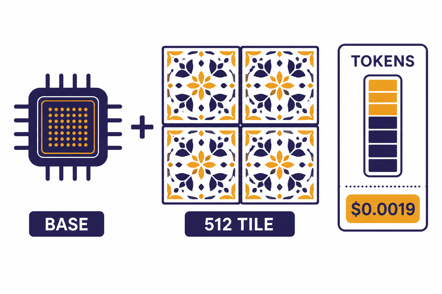 High Detail Token Tiles Tiled square with labels 512 TILE, BASE, TOKENS, and $0.0019 beside a cost meter.