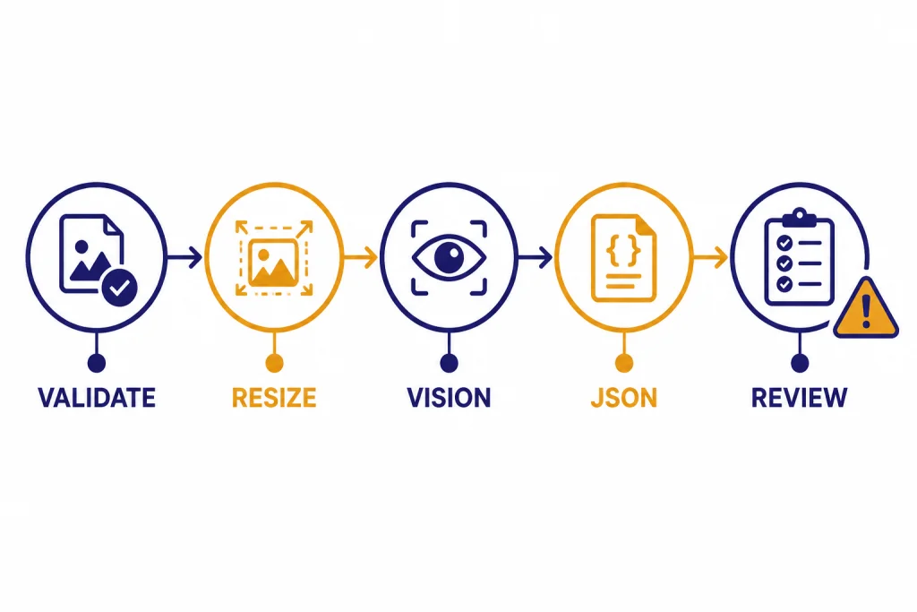Five-node pipeline labeled VALIDATE, RESIZE, VISION, JSON, and REVIEW with a warning marker.
