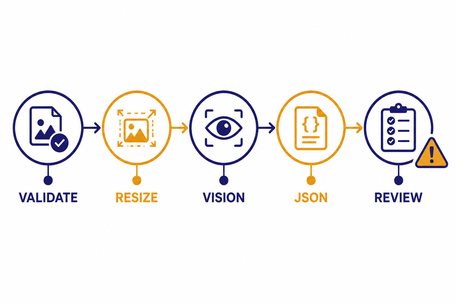 Five-node pipeline labeled VALIDATE, RESIZE, VISION, JSON, and REVIEW with a warning marker.
