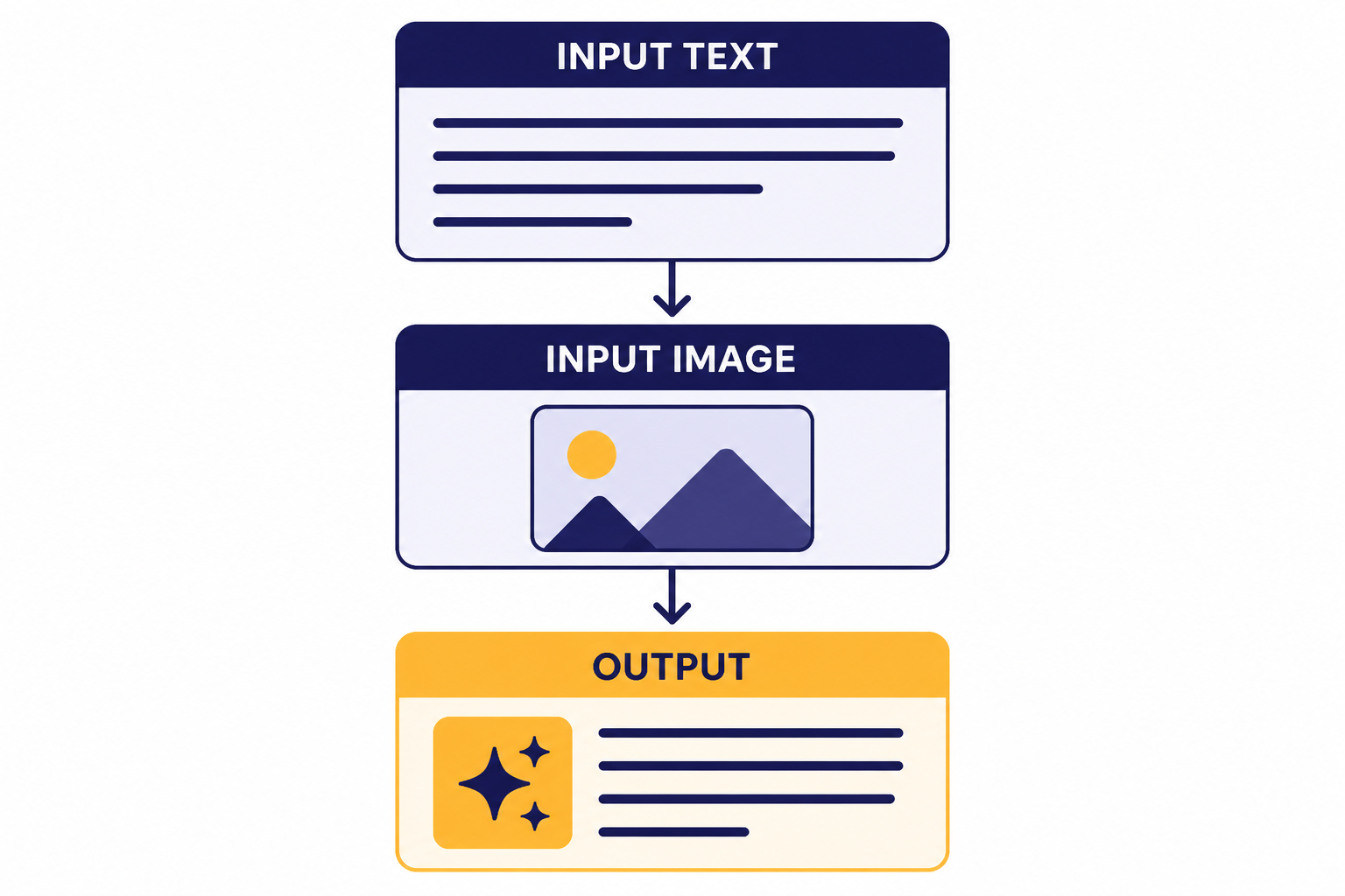 Three stacked blocks labeled INPUT TEXT, INPUT IMAGE, and OUTPUT connected by arrows.