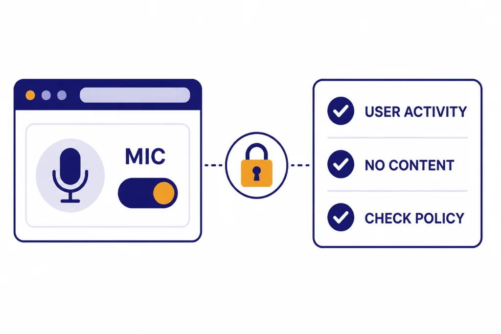 Browser permission panel labeled MIC with checklist labels USER ACTIVITY, NO CONTENT, and CHECK POLICY.