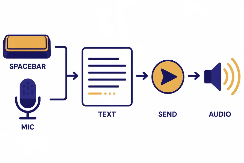 Flow diagram labeled SPACEBAR, MIC, TEXT, SEND, and AUDIO for the voice prompt workflow.