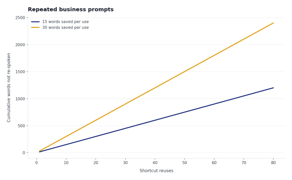 Line chart with 2 series, 15 and 30 words saved per use, rising linearly over 1 to 80 shortcut reuses.