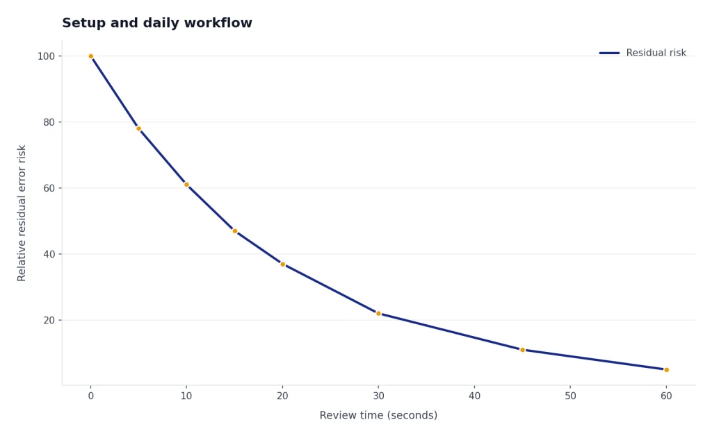 Line chart with series Residual risk falling from 100 to 5 as review time increases 0 to 60 seconds.