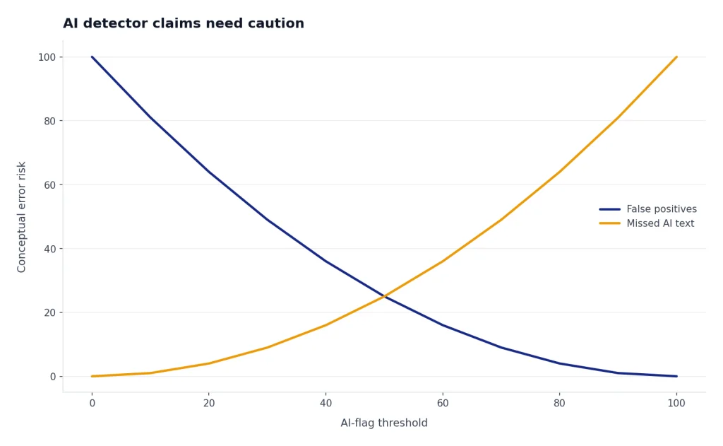 Conceptual line chart showing the tradeoff between false positives and missed AI as detector thresholds change.