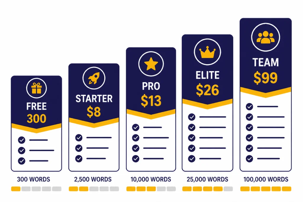 Walter Pricing Cards Five pricing cards labeled FREE 300, STARTER $8, PRO $13, ELITE $26, and TEAM $99.