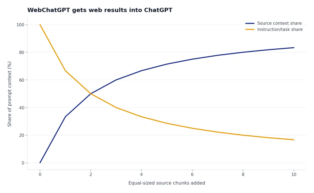 Line chart: Source context share rises 0% to 83%; Instruction/task share falls 100% to 17% over 0-10 chunks.