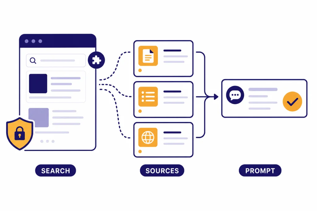 WebChatGPT Source Control Browser extension panel sends source cards into a prompt box labeled SEARCH, SOURCES, and PROMPT.