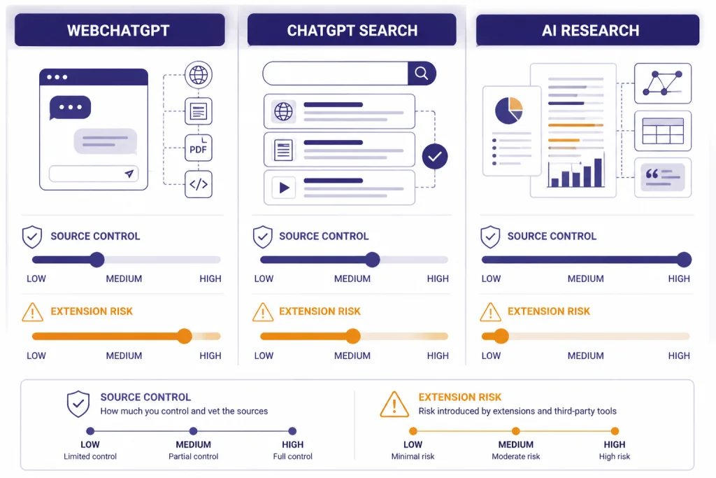 Comparison board with columns labeled WEBCHATGPT, CHATGPT SEARCH, and AI RESEARCH with slider controls.