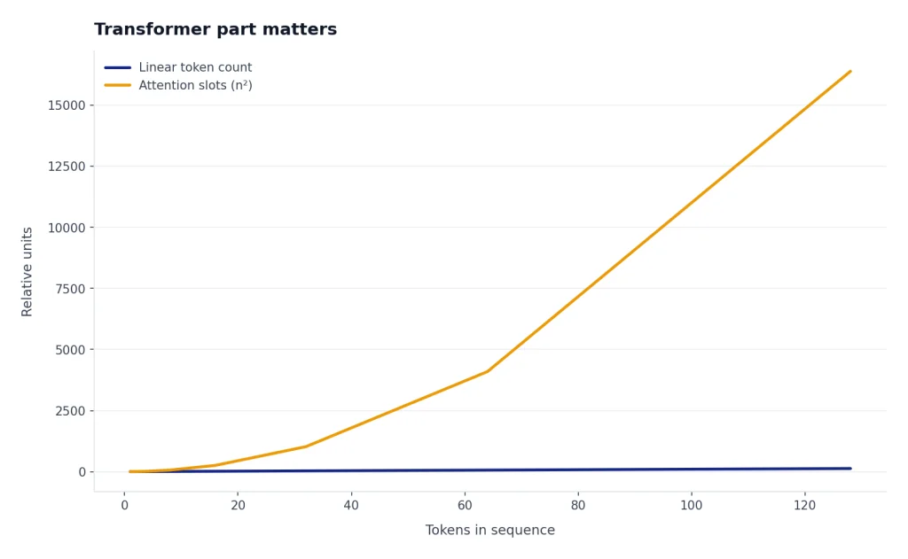 Line chart: Linear token count rises to 128; Attention slots (n²) rises to 16384 at 128 tokens.
