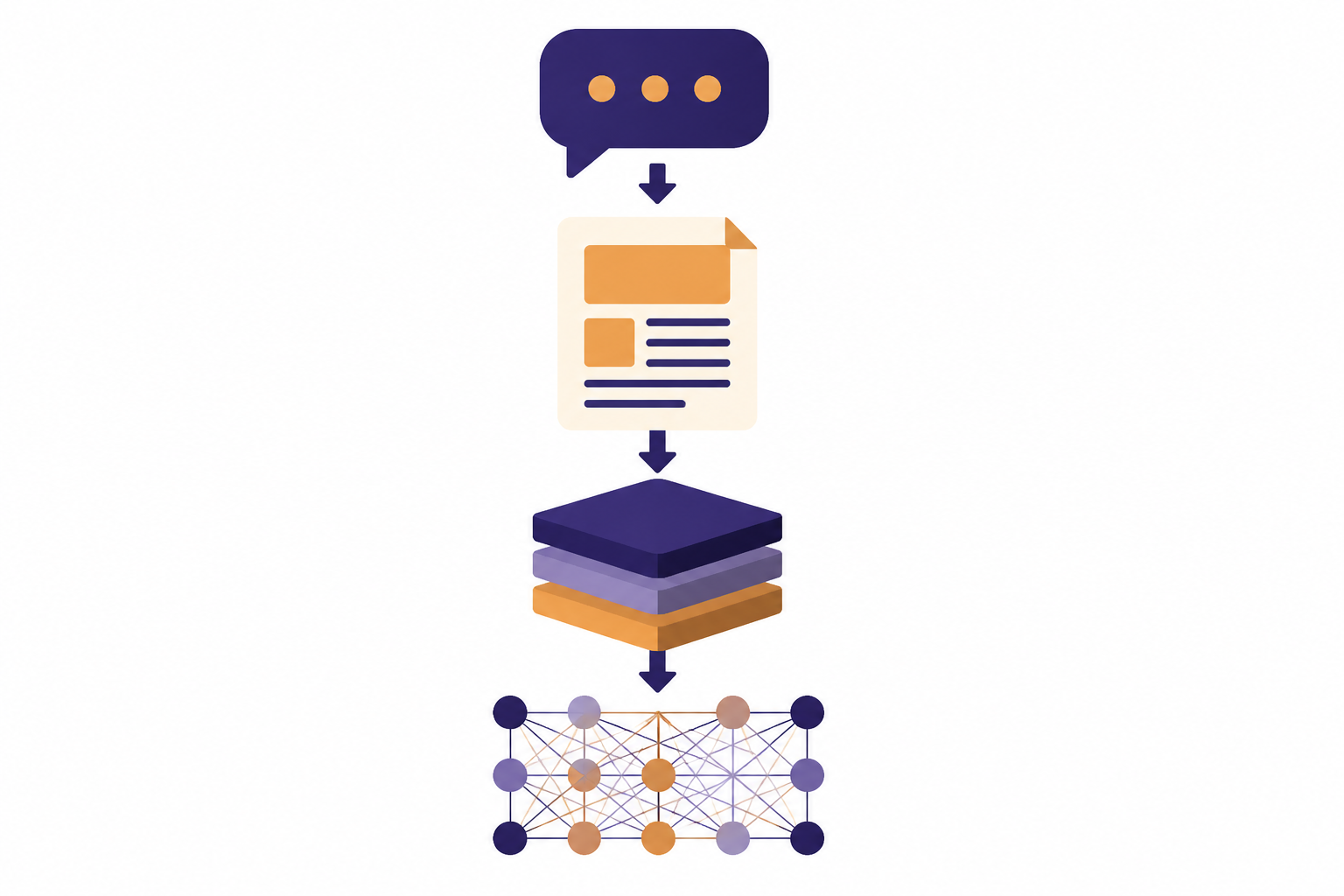 Name Components Stack Vertical stack with chat bubble, generated page, training layers, and attention mesh connected by arrows.