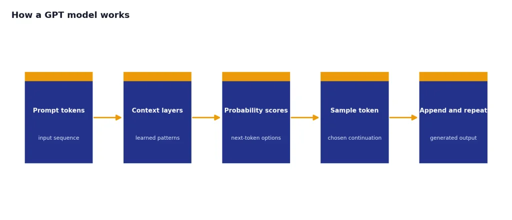 Process with 5 stages: Prompt tokens, Context layers, Probability scores, Sample token, Append and repeat.