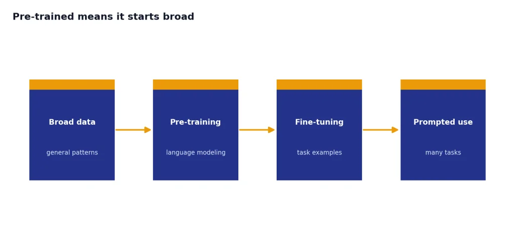 Process with 4 stages: Broad data, Pre-training, Fine-tuning, Prompted use.
