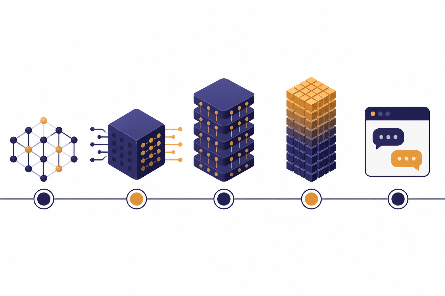 Five-dot timeline with attention lattice, model blocks, parameter tower, and chat interface icons.