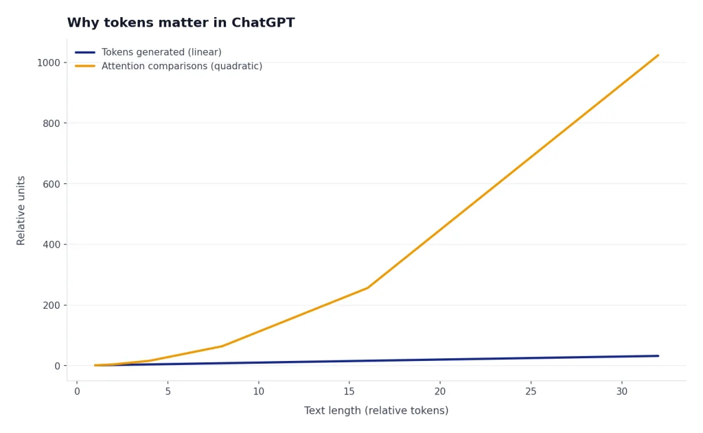 Why Tokens Matter In ChatGPT Two-line chart: linear generation rises 1 to 32; quadratic attention rises 1 to 1024 as tokens grow 1x to 32x.