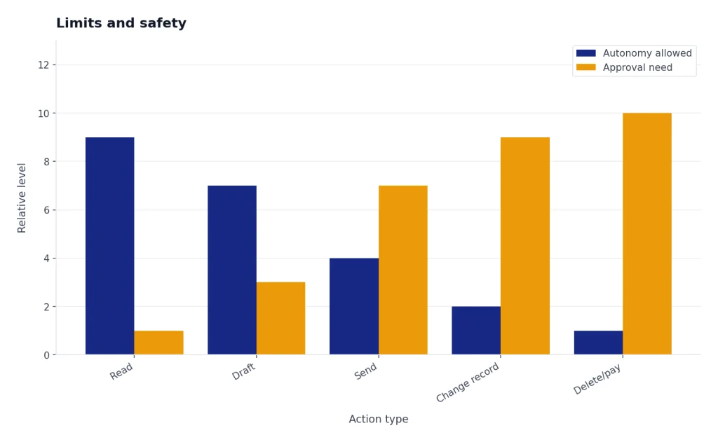 Limits And Safety Grouped bars for Read, Draft, Send, Change record, Delete/pay; autonomy falls as approval need rises.