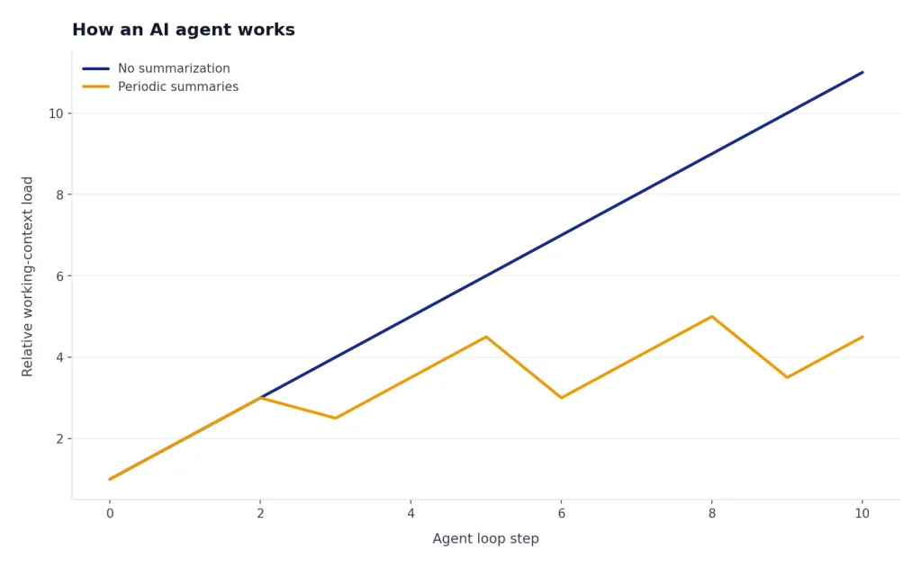 How An AI Agent Works Line chart: no summarization rises steadily; periodic summaries form a lower sawtooth context load.