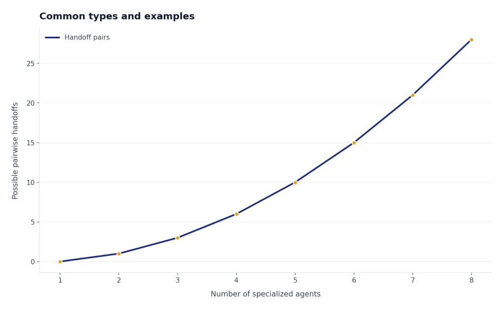 Common Types And Examples Line chart with 8 points: handoff pairs rise from 0 at 1 agent to 28 at 8 agents.