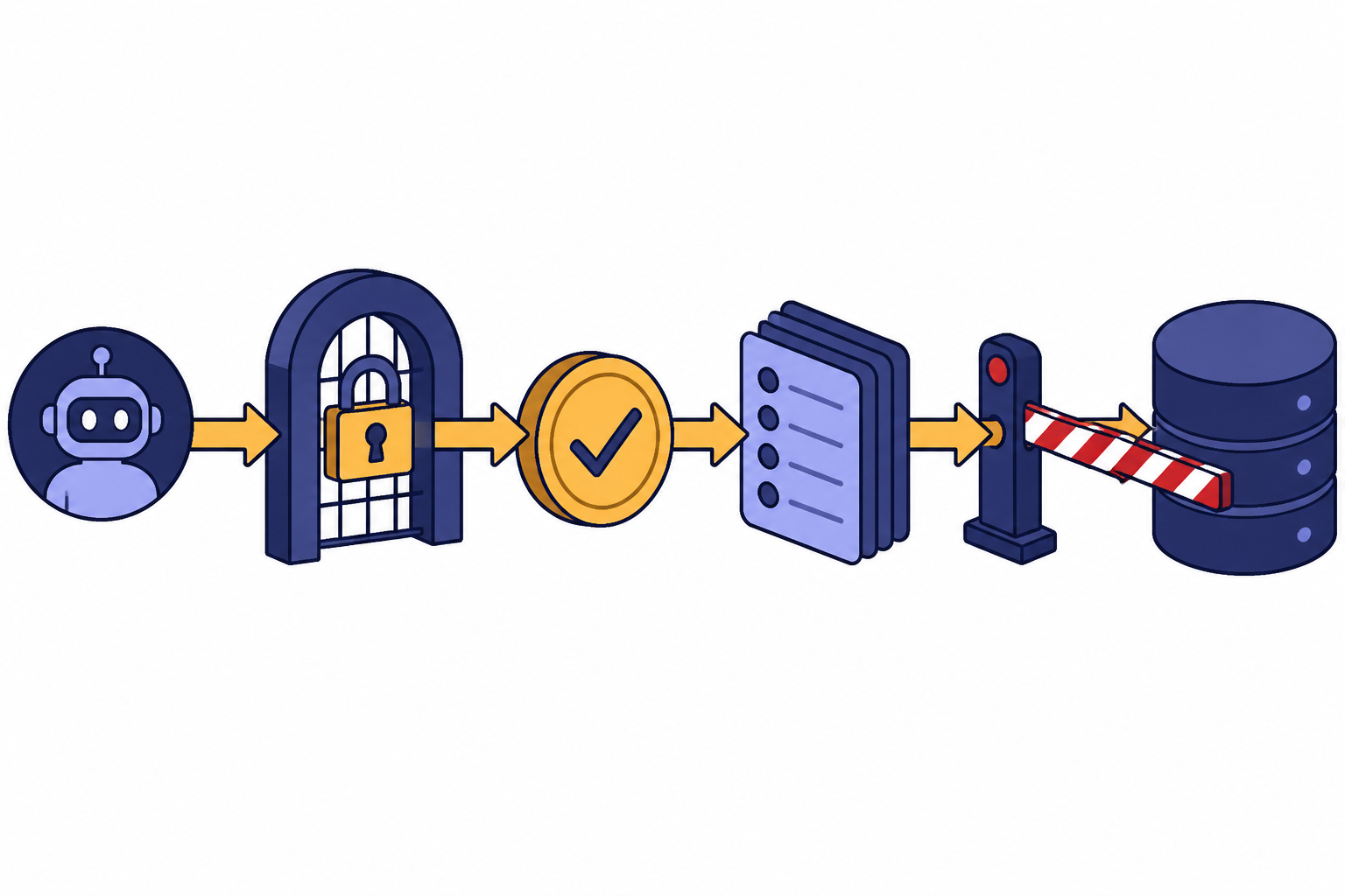 Tool request arrow passes through lock gate, approval button, audit log, and stop barrier.