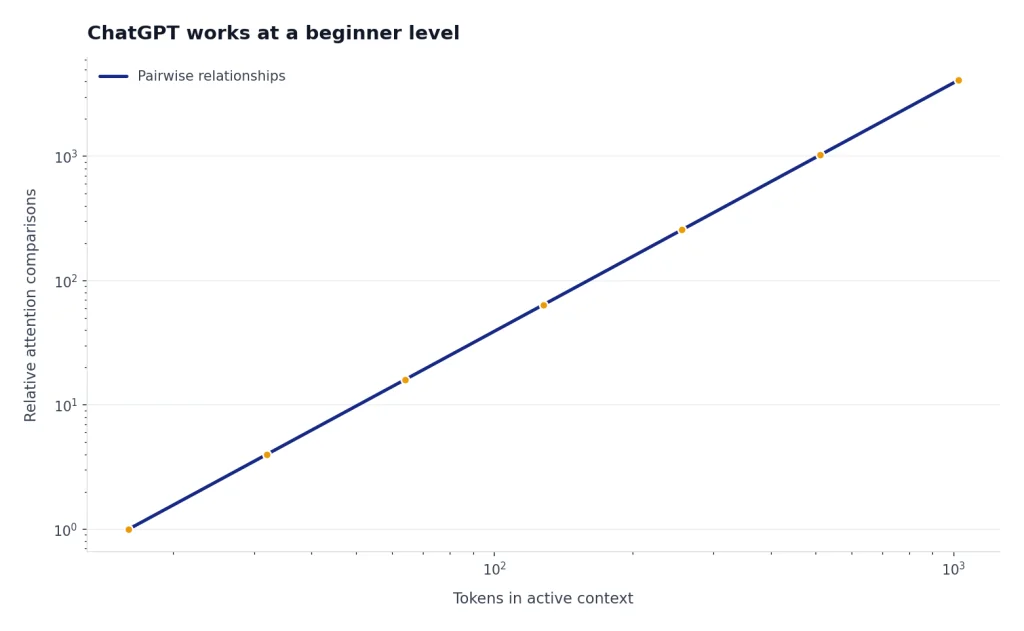 ChatGPT Works At A Beginner Level Log line chart labels tokens 16 to 1024 and relative attention comparisons 1 to 4096 rising quadratically.