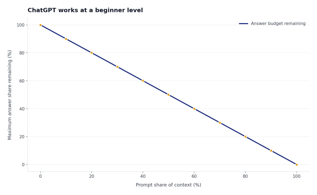 ChatGPT Works At A Beginner Level Line chart shows answer budget falling from 100% to 0% as prompt share rises from 0% to 100%.