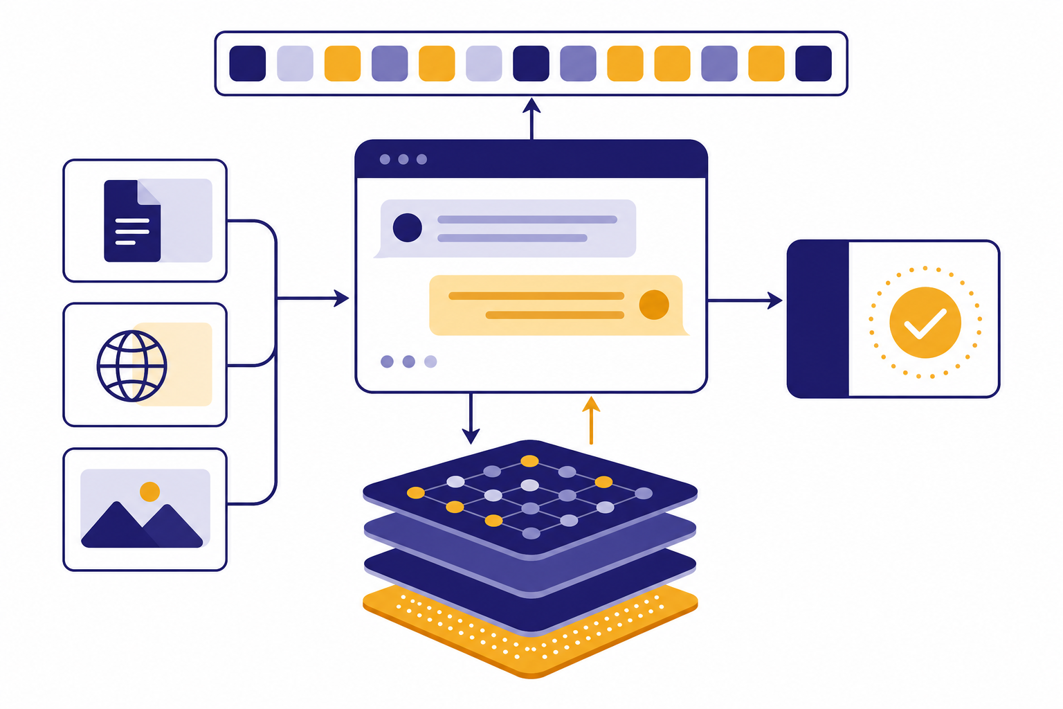 ChatGPT Workflow Overview Chat panel connected to token strip, model core, tool cards, and verification check card.