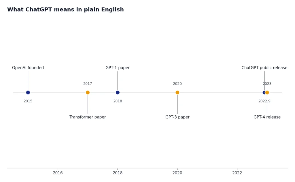 What ChatGPT Means In Plain English Timeline dots mark OpenAI founded 2015, Transformer 2017, GPT-1 2018, GPT-3 2020, ChatGPT 2022, GPT-4 2023.