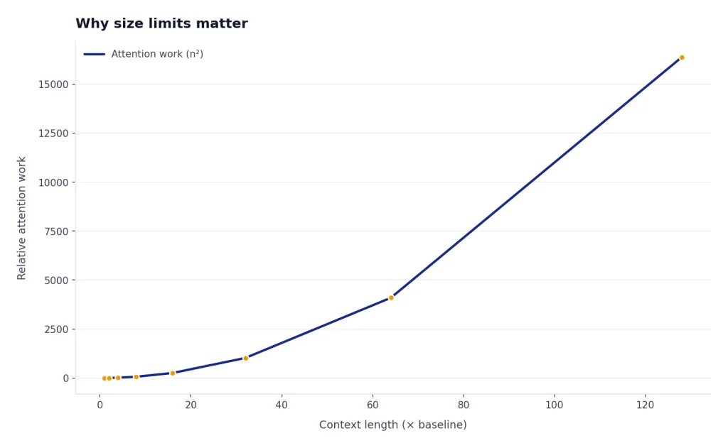 Line with Context length 1x to 128x and Relative attention work 1 to 16,384, rising quadratically.