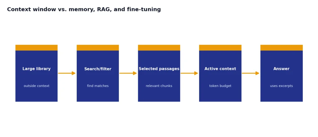 Process with five stages: Large library, Search/filter, Selected passages, Active context, Answer.