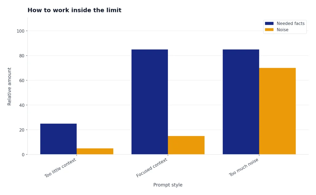 Grouped bars: Too little context, Focused context, Too much noise; Needed facts 25/85/85, Noise 5/15/70.