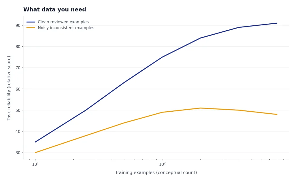 What Data You Need Line chart: Clean reviewed examples rise 35 to 91; Noisy inconsistent examples plateau around 50 despite more data.