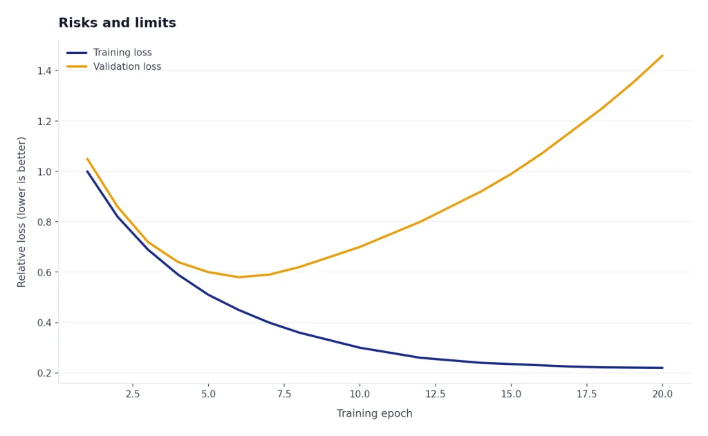 Risks And Limits Line chart with Training loss falling 1.0 to 0.22 and Validation loss bottoming near epoch 6 then rising.