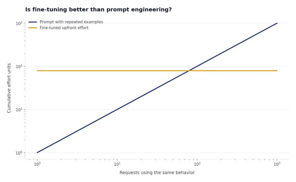 Is Fine-Tuning Better Than Prompt Engineering? Line chart: Prompt with repeated examples grows 1 to 1000; Fine-tuned upfront effort stays at 80.