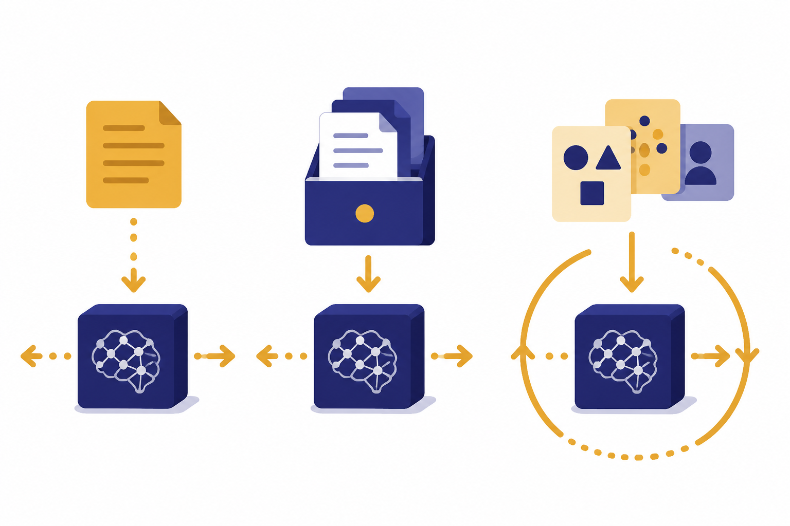 Three side-by-side paths with a prompt slip, document drawer, and training loop around models.