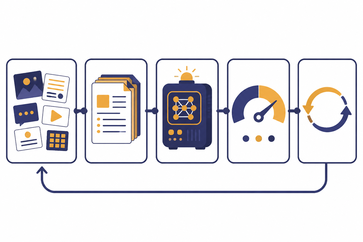 Fine-Tuning Workflow Five connected pipeline cards with examples, file stack, training machine, gauge, and retry loop.