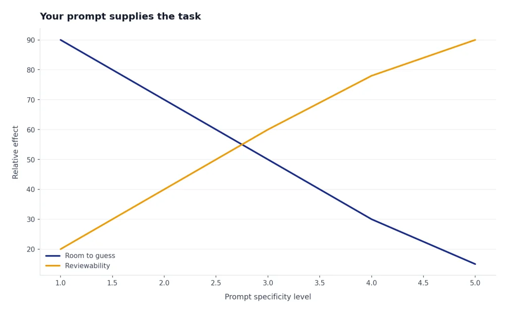 Your Prompt Supplies The Task Line chart: prompt specificity 1 to 5; Room to guess falls 90 to 15 while Reviewability rises 20 to 90.
