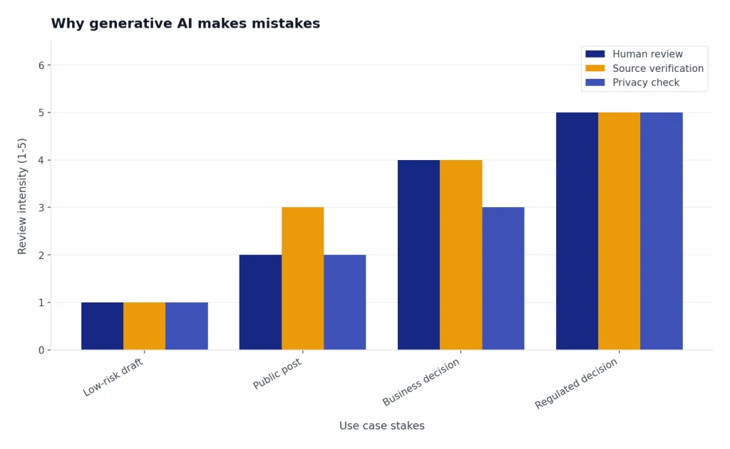 Why Generative AI Makes Mistakes Grouped bars for Low-risk draft to Regulated decision: Human review, Source verification, and Privacy check rise.