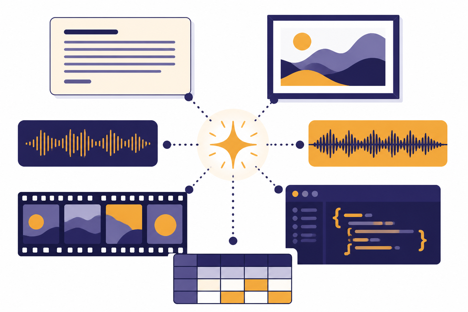 Six Generative Outputs Six output tiles show a paragraph card, picture frame, waveform, film strip, code panel, and grid table.