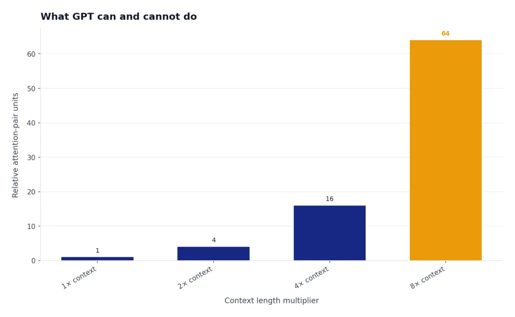 What GPT Can and Cannot Do Bar chart: 1× context 1, 2× 4, 4× 16, 8× 64 relative attention-pair units.